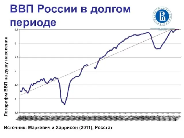 ВВП России в долгом периоде Логарифм ВВП на душу населения Источник: Маркевич и Харрисон (2011), Росстат