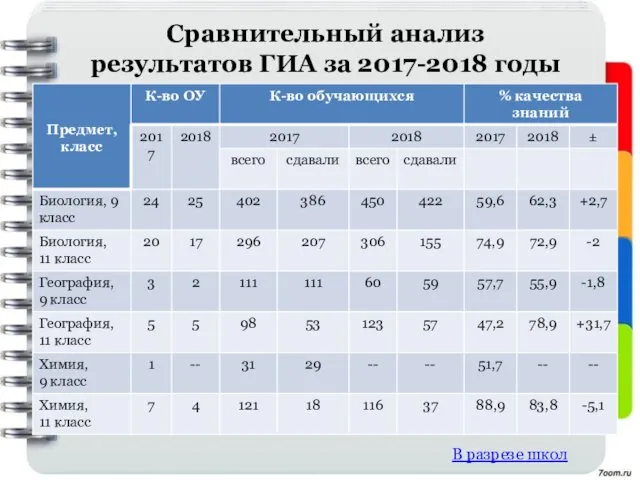 Сравнительный анализ результатов ГИА за 2017-2018 годы В разрезе школ