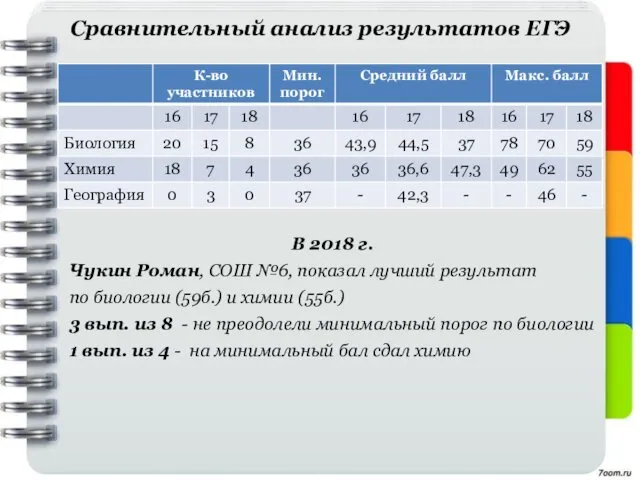 Сравнительный анализ результатов ЕГЭ В 2018 г. Чукин Роман, СОШ №6,