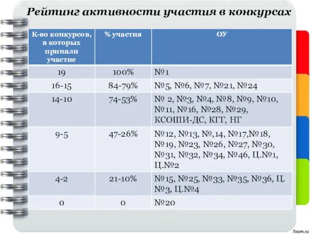 Рейтинг активности участия в конкурсах