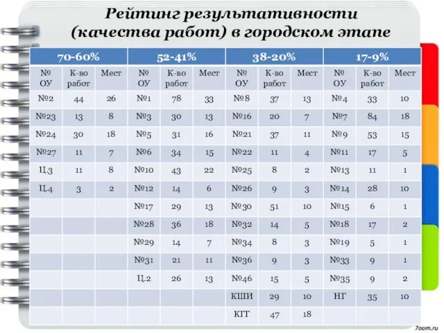 Рейтинг результативности (качества работ) в городском этапе