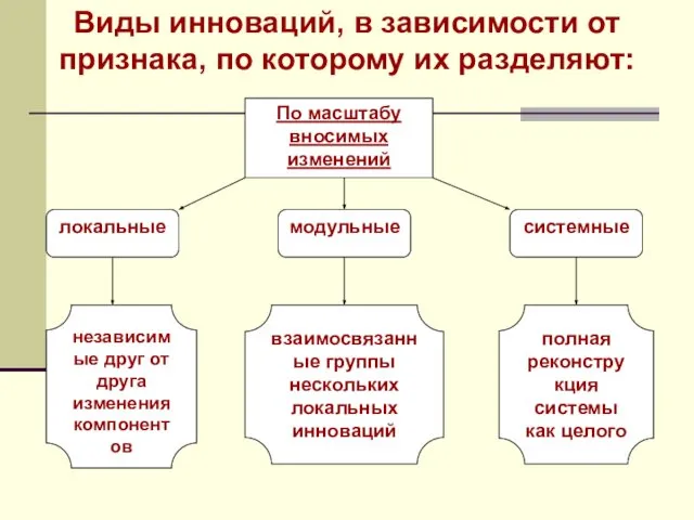 Виды инноваций, в зависимости от признака, по которому их разделяют: