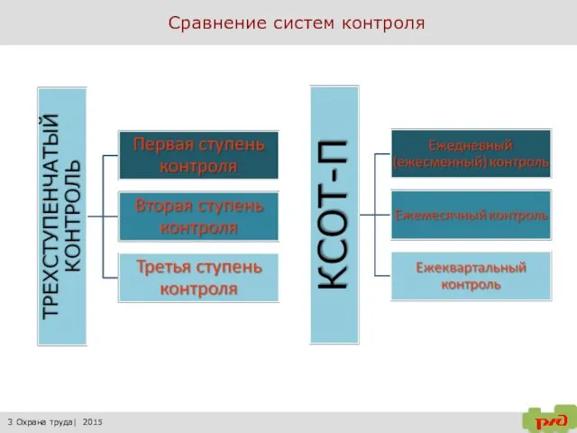 Сравнение систем контроля 3 Охрана труда| 2015