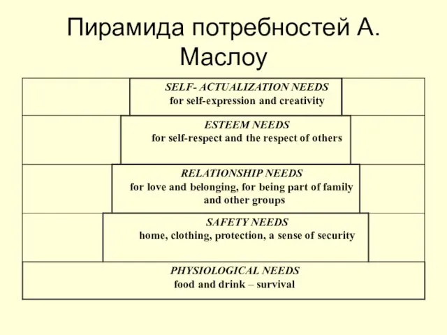 Пирамида потребностей А.Маслоу