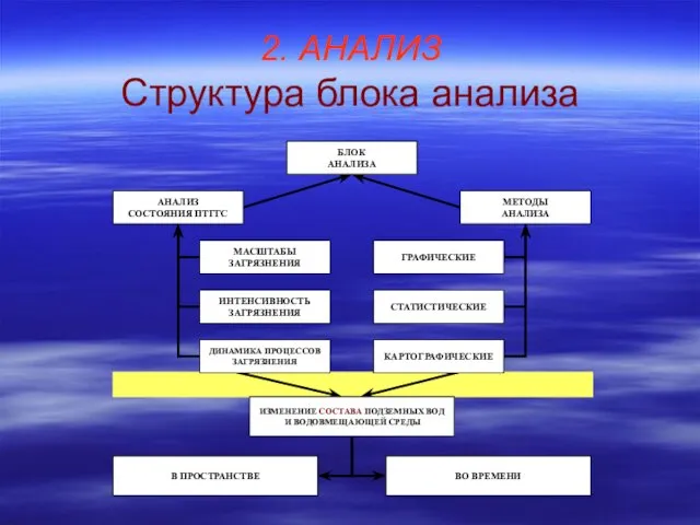 2. АНАЛИЗ Структура блока анализа