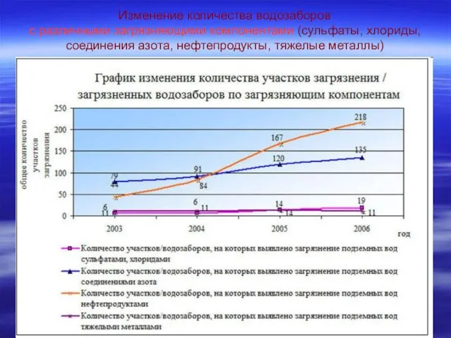 Изменение количества водозаборов с различными загрязняющими компонентами (сульфаты, хлориды, соединения азота, нефтепродукты, тяжелые металлы)