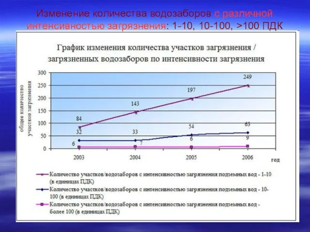 Изменение количества водозаборов с различной интенсивностью загрязнения: 1-10, 10-100, >100 ПДК