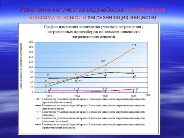 Изменение количества водозаборов с различными классами опасности загрязняющих веществ)