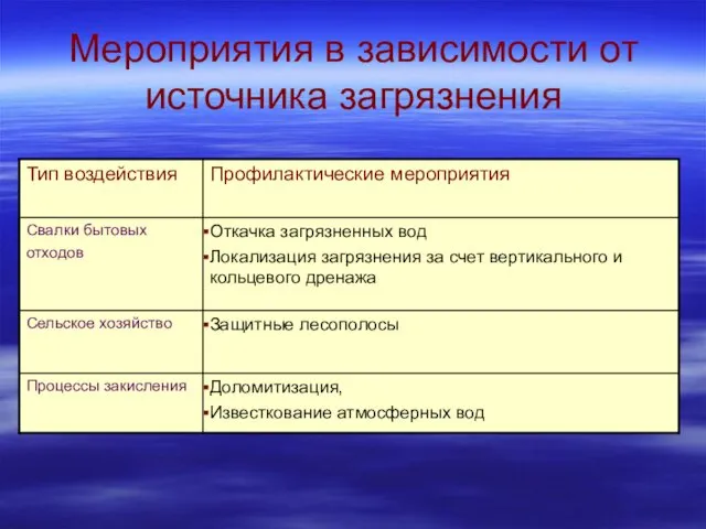 Мероприятия в зависимости от источника загрязнения