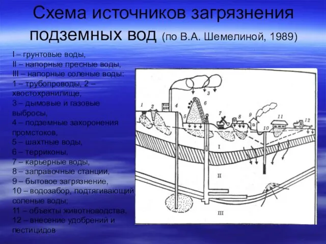 Схема источников загрязнения подземных вод (по В.А. Шемелиной, 1989) I –