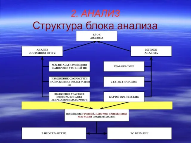 2. АНАЛИЗ Структура блока анализа