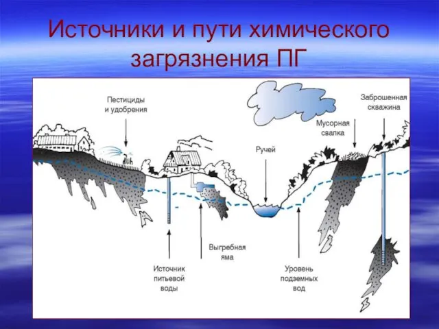 Источники и пути химического загрязнения ПГ