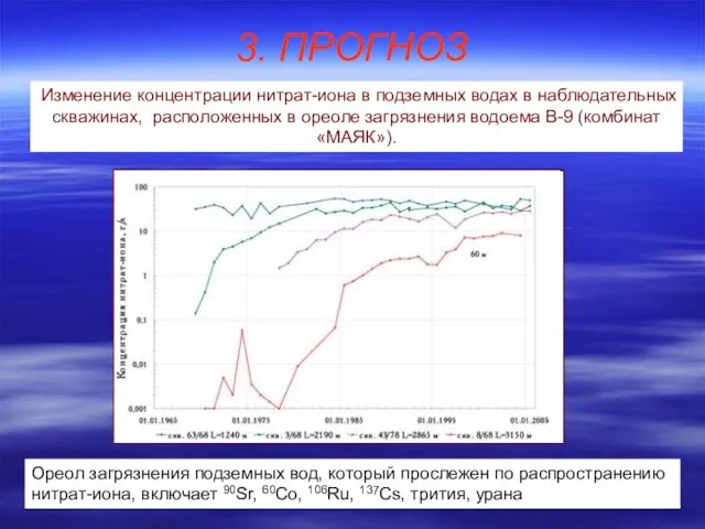 3. ПРОГНОЗ Ореол загрязнения подземных вод, который прослежен по распространению нитрат-иона,