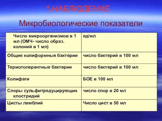 НАБЛЮДЕНИЕ Микробиологические показатели