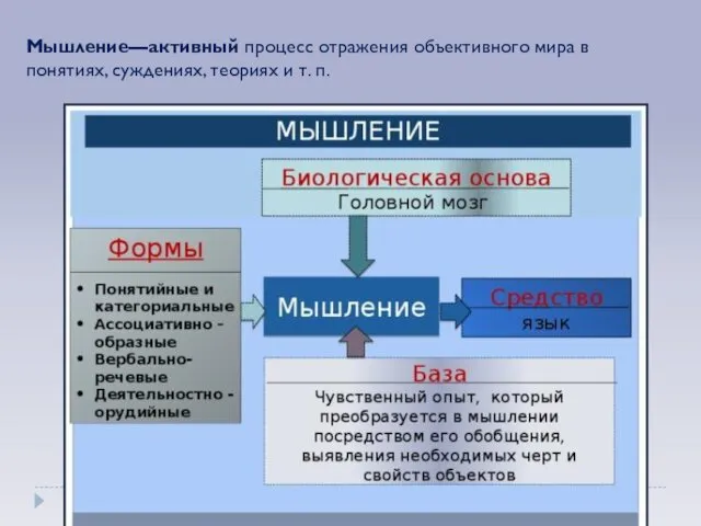 Мышление—активный процесс отражения объективного мира в понятиях, суждениях, теориях и т. п.