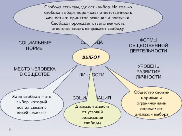 ВЫБОР Ядро свободы – это выбор, который всегда связан с волей