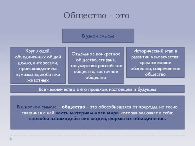 Общество - это В широком смысле – общество – это обособившаяся