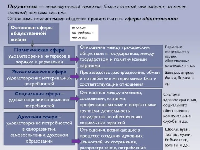 Подсистема — промежуточный комплекс, более сложный, чем элемент, но менее сложный,