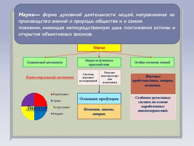 Наука— форма духовной деятельности людей, направленная на производство знаний о природе,