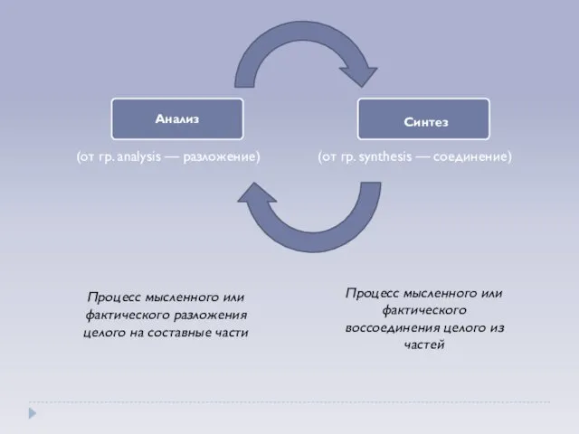 Процесс мысленного или фактического разложения целого на составные части Процесс мысленного