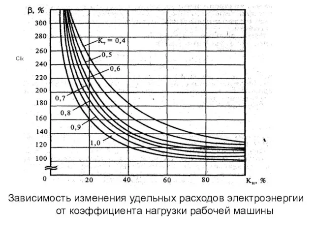 Зависимость изменения удельных расходов электроэнергии от коэффициента нагрузки рабочей машины