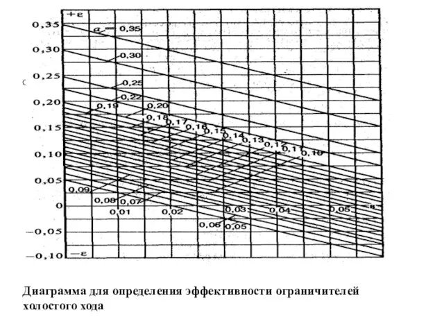 Диаграмма для определения эффективности ограничителей холостого хода