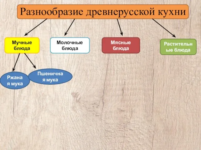 Разнообразие древнерусской кухни Мучные блюда Молочные блюда Мясные блюда Растительные блюда Ржаная мука Пшеничная мука