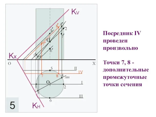 Посредник IV проведен произвольно Точки 7, 8 - дополнительные промежуточные точки сечения