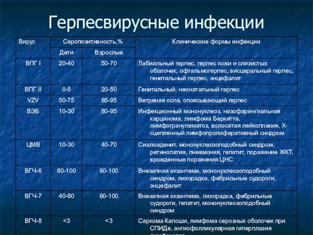 Герпесвирусные инфекции