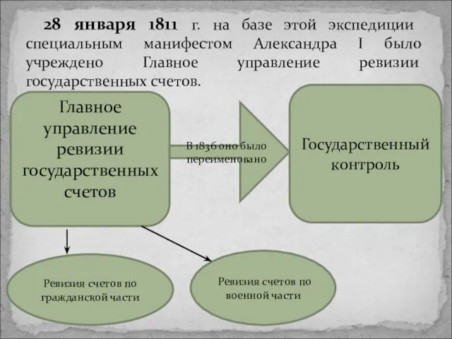 28 января 1811 г. на базе этой экспедиции специальным манифестом Александра