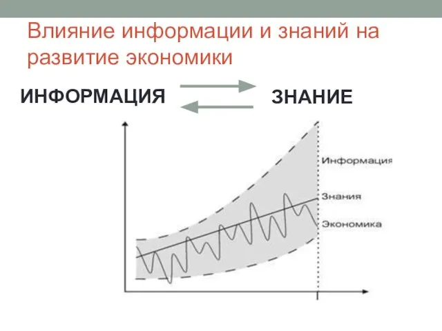 Влияние информации и знаний на развитие экономики