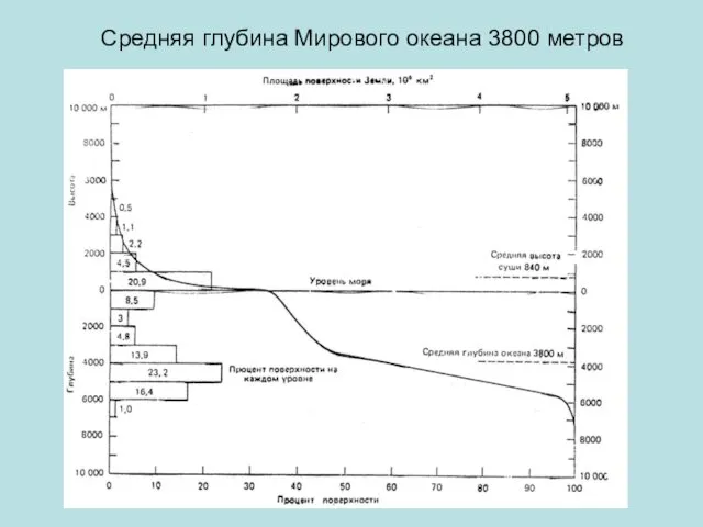 Средняя глубина Мирового океана 3800 метров