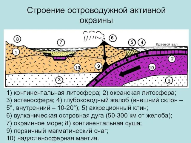 Строение островодужной активной окраины Краевой вал 7 9 8 1 2