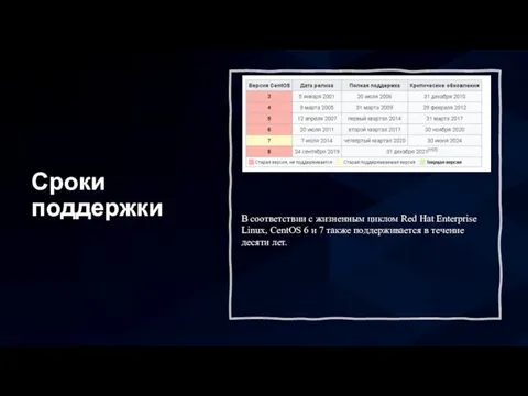 Сроки поддержки В соответствии с жизненным циклом Red Hat Enterprise Linux,