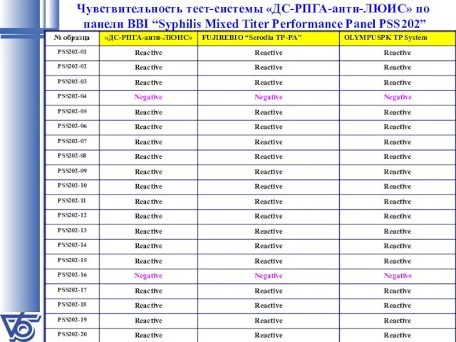 Чувствительность тест-системы «ДС-РПГА-анти-ЛЮИС» по панели BBI “Syphilis Mixed Titer Performance Panel PSS202”