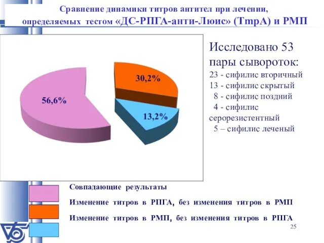 Сравнение динамики титров антител при лечении, определяемых тестом «ДС-РПГА-анти-Люис» (TmpA) и