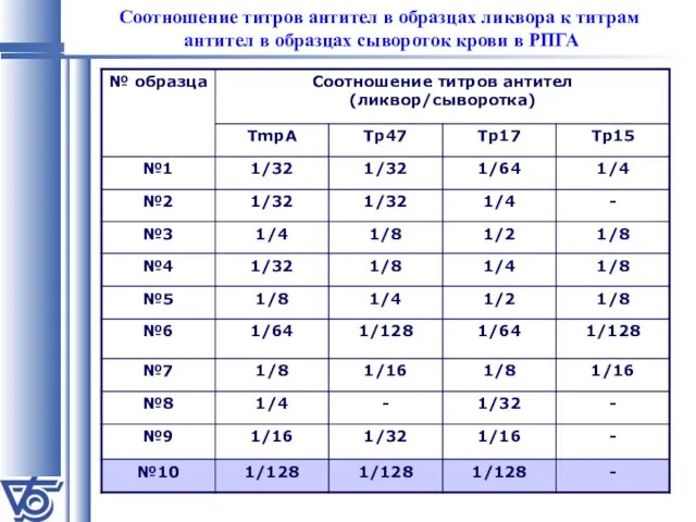 Соотношение титров антител в образцах ликвора к титрам антител в образцах сывороток крови в РПГА