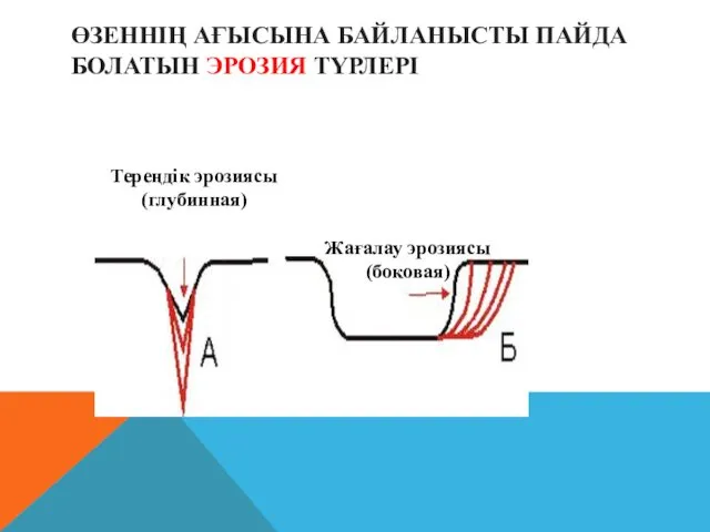 ӨЗЕННІҢ АҒЫСЫНА БАЙЛАНЫСТЫ ПАЙДА БОЛАТЫН ЭРОЗИЯ ТҮРЛЕРІ Тереңдік эрозиясы (глубинная) Жағалау эрозиясы (боковая)