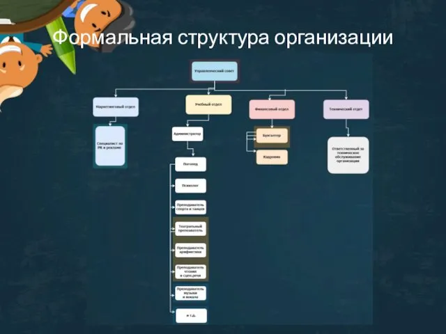 Формальная структура организации