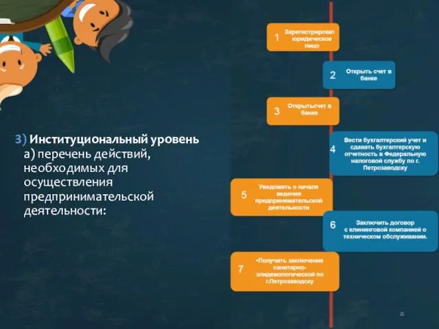 3) Институциональный уровень а) перечень действий, необходимых для осуществления предпринимательской деятельности: