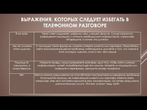 ВЫРАЖЕНИЯ, КОТОРЫХ СЛЕДУЕТ ИЗБЕГАТЬ В ТЕЛЕФОННОМ РАЗГОВОРЕ