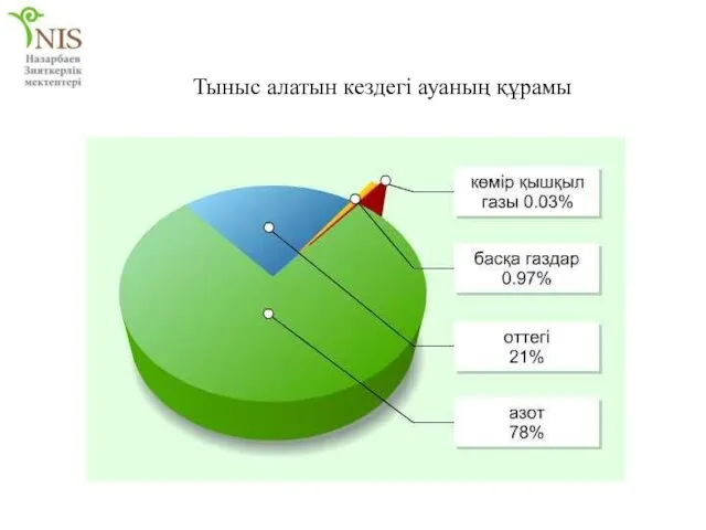 Тыныс алатын кездегі ауаның құрамы