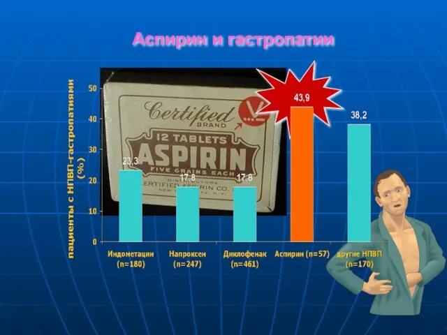 Аспирин и гастропатии