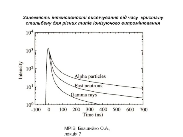 МРІВ, Безшийко О.А., лекція 7 Залежність інтенсивності висвічування від часу кристалу