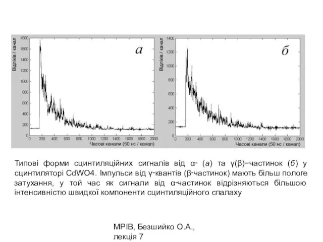 МРІВ, Безшийко О.А., лекція 7 Типові форми сцинтиляційних сигналів від α‑