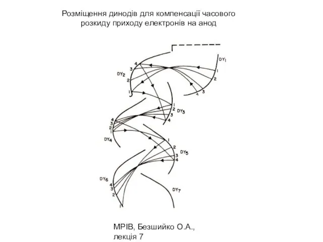 МРІВ, Безшийко О.А., лекція 7 Розміщення динодів для компенсації часового розкиду приходу електронів на анод