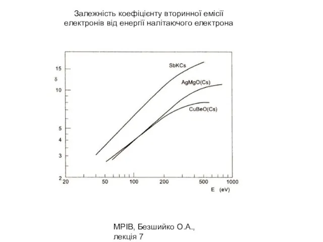 МРІВ, Безшийко О.А., лекція 7 Залежність коефіцієнту вторинної емісії електронів від енергії налітаючого електрона