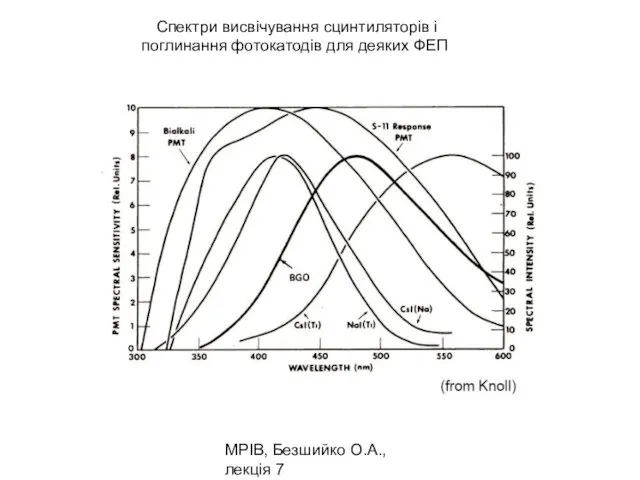 МРІВ, Безшийко О.А., лекція 7 Спектри висвічування сцинтиляторів і поглинання фотокатодів для деяких ФЕП