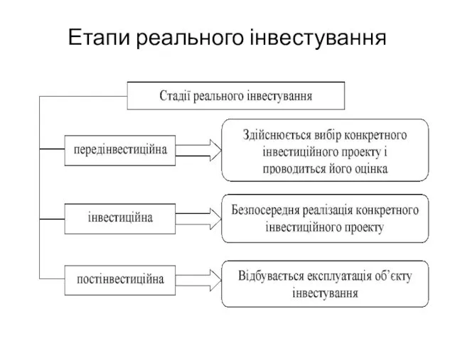 Етапи реального інвестування