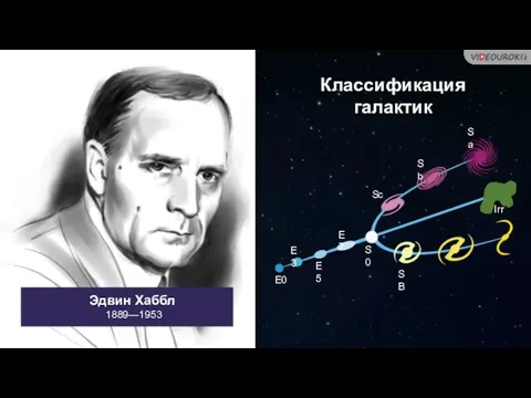 Эдвин Хаббл 1889—1953 Классификация галактик E3 E5 E7 S0 S SB